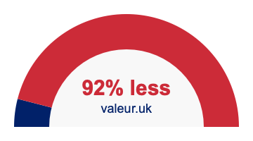 92% less