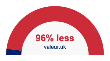 96% less