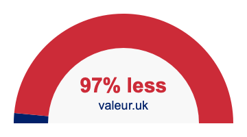 97 percent less 97% less