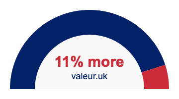 11 percent more 11% more