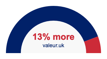 13 percent more 13% more