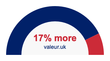 17 percent more 17% more