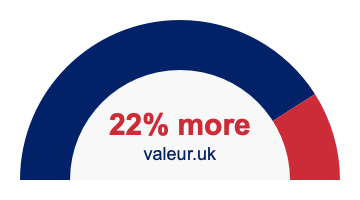 22% more