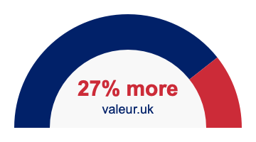 27 percent more 27% more
