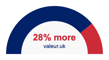 28 percent more 28% more