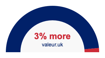 3 percent more 3% more