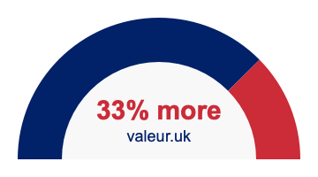 33 percent more 33% more