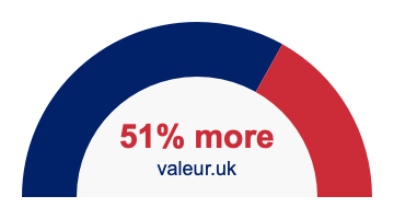 51 percent more 51% more
