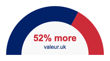 52 percent more 52% more