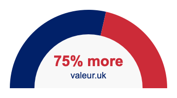 75% more