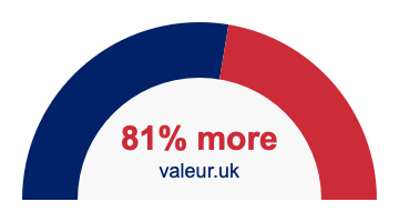 81 percent more 81% more