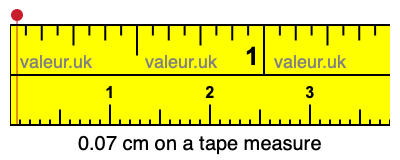 0.07 cm on a tape measure 0.07 centimeters on a tape measure