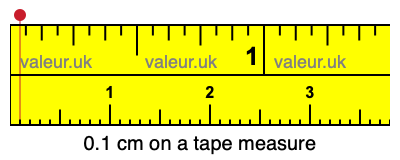 0.1 cm on a tape measure 0.1 centimeters on a tape measure