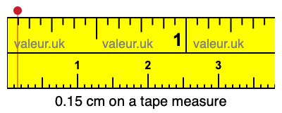 0.15 cm on a tape measure 0.15 centimeters on a tape measure