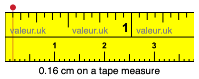 0.16 cm on a tape measure 0.16 centimeters on a tape measure