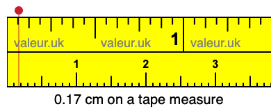 0.17 cm on a tape measure 0.17 centimeters on a tape measure
