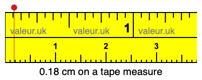 0.18 cm on a tape measure 0.18 centimeters on a tape measure