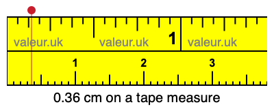 0.36 cm on a tape measure 0.36 centimeters on a tape measure