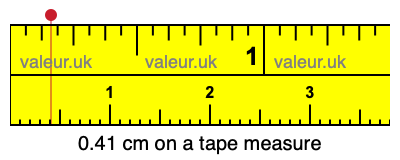 0.41 centimeters on a tape measure