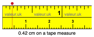 0.42 cm on a tape measure 0.42 centimeters on a tape measure