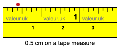 0.5 cm on a tape measure 0.5 centimeters on a tape measure