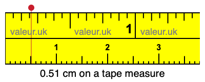 0.51 cm on a tape measure 0.51 centimeters on a tape measure
