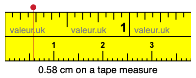 0.58 cm on a tape measure 0.58 centimeters on a tape measure