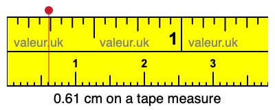0.61 cm on a tape measure 0.61 centimeters on a tape measure