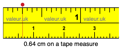 0.64 cm on a tape measure 0.64 centimeters on a tape measure