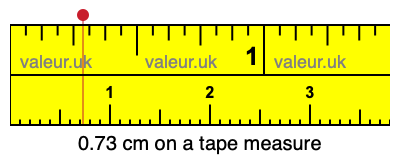 0.73 cm on a tape measure 0.73 centimeters on a tape measure