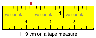 1.19 centimeters on a tape measure