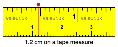 1.2 centimeters on a tape measure