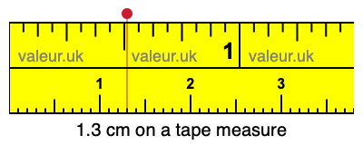 1.3 centimeters on a tape measure