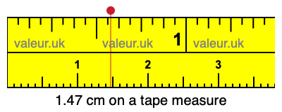 1.47 centimeters on a tape measure