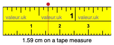 1.59 centimeters on a tape measure