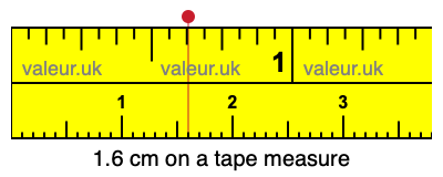 1.6 centimeters on a tape measure