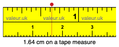 1.64 centimeters on a tape measure