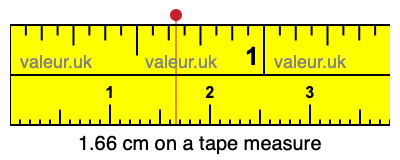 1.66 centimeters on a tape measure