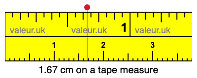 1.67 centimeters on a tape measure