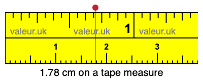 1.78 centimeters on a tape measure