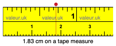 1.83 centimeters on a tape measure