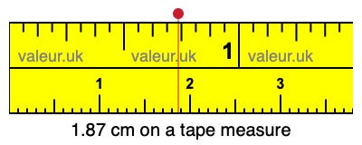 1.87 centimeters on a tape measure