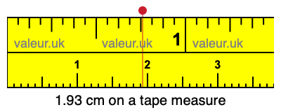 1.93 centimeters on a tape measure