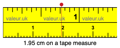 1.95 centimeters on a tape measure