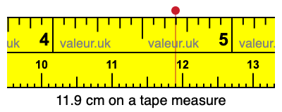 11.9 centimeters on a tape measure