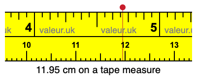 11.95 centimeters on a tape measure