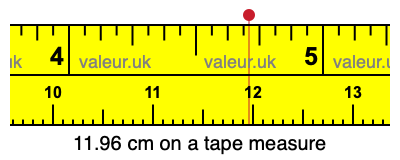 11.96 centimeters on a tape measure