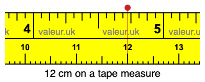 12 centimeters on a tape measure
