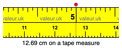 12.69 cm on a tape measure 12.69 centimeters on a tape measure