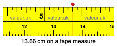 13.66 centimeters on a tape measure